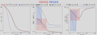 Figure 2: PnP-FISTA convergence analysis in CS.