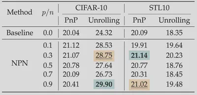Table 1: Dataset generalization. Each S, G, and Unrolling were optimized with CIFAR-10, and tested with the CIFAR-10 and STL10.