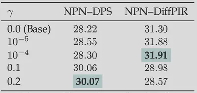 Table 4: γ-ablation for DPS and DiffPIR.