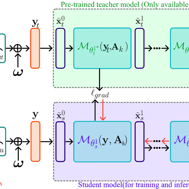 Learning to Reconstruct Signals With Inexact Sensing Operator via Knowledge Distillation