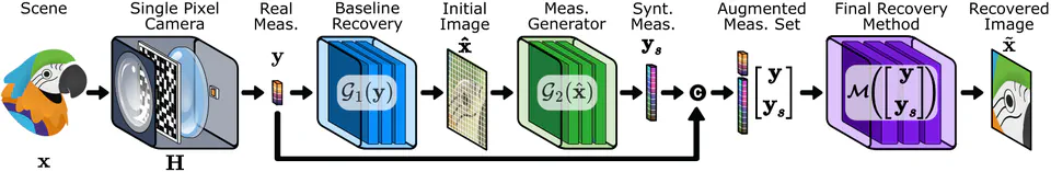 Improving Compressive Imaging Recovery via Measurement Augmentation